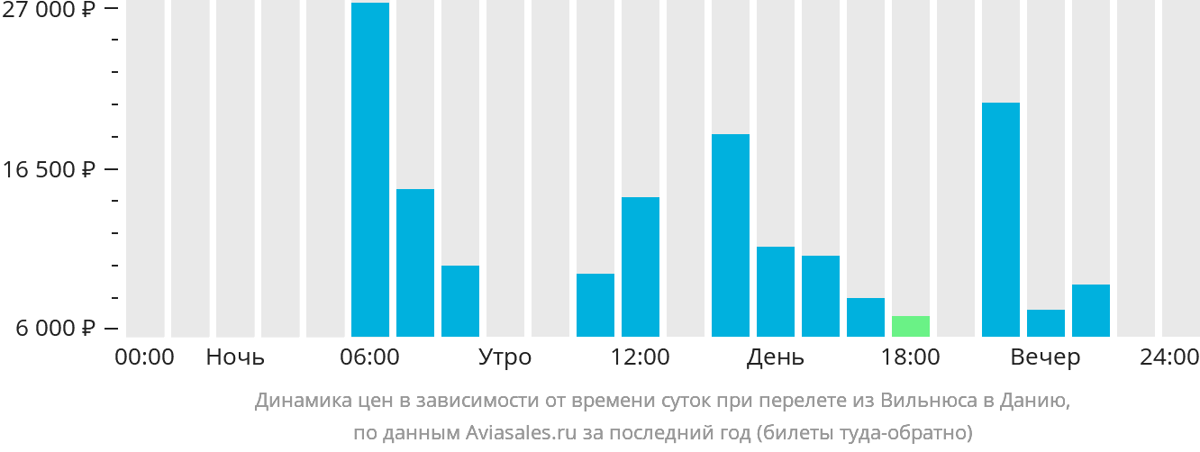 Динамика цен в зависимости от времени вылета из Вильнюса в Данию