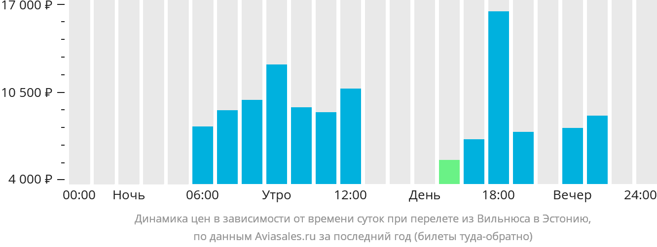 Динамика цен в зависимости от времени вылета из Вильнюса в Эстонию