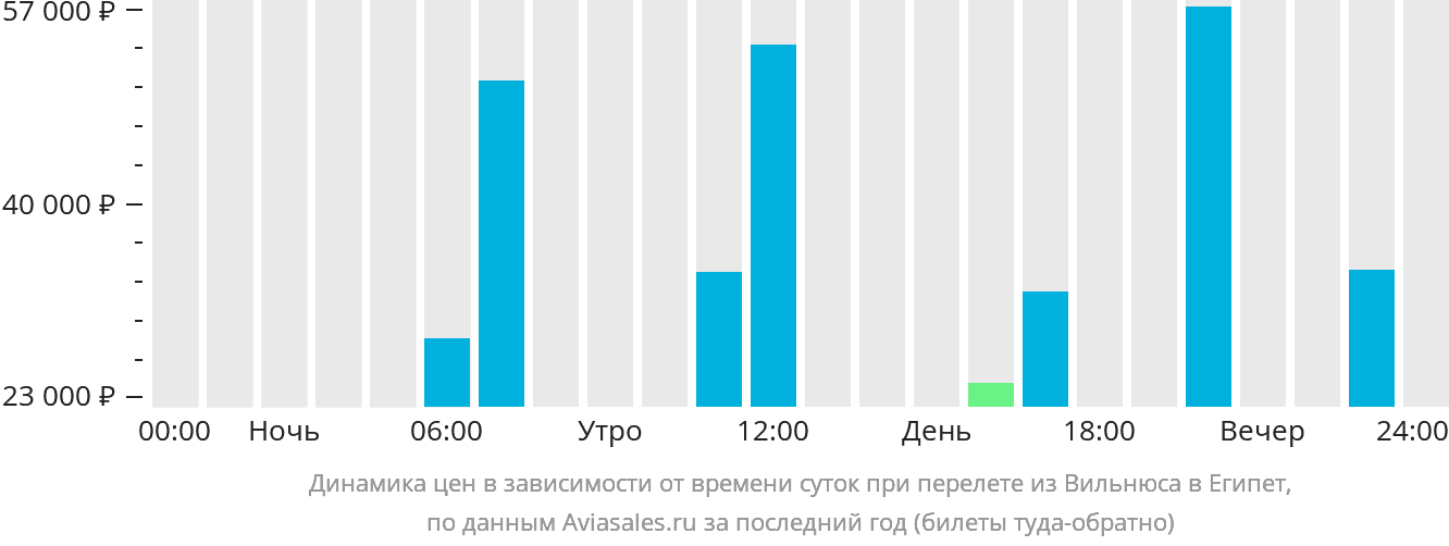 Динамика цен в зависимости от времени вылета из Вильнюса в Египет