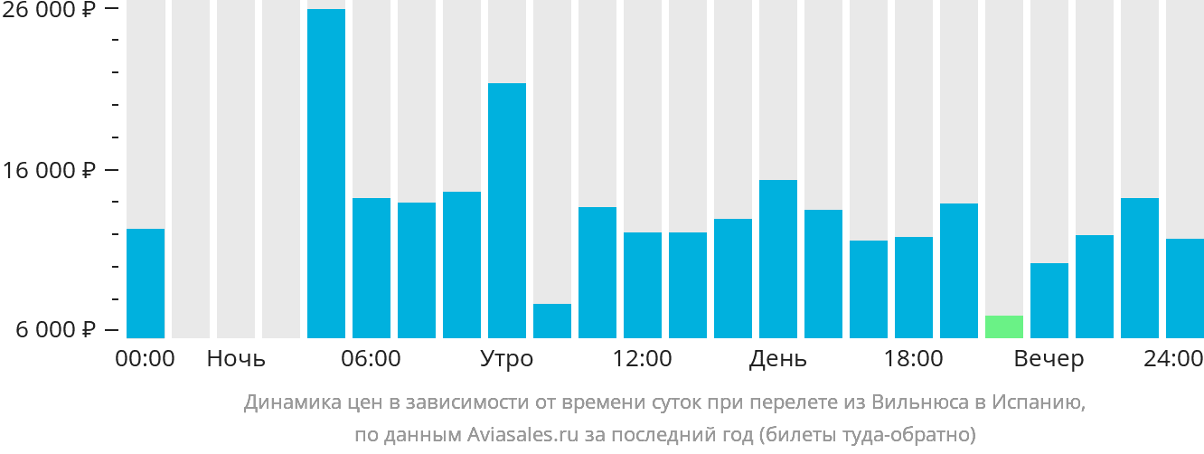 Динамика цен в зависимости от времени вылета из Вильнюса в Испанию