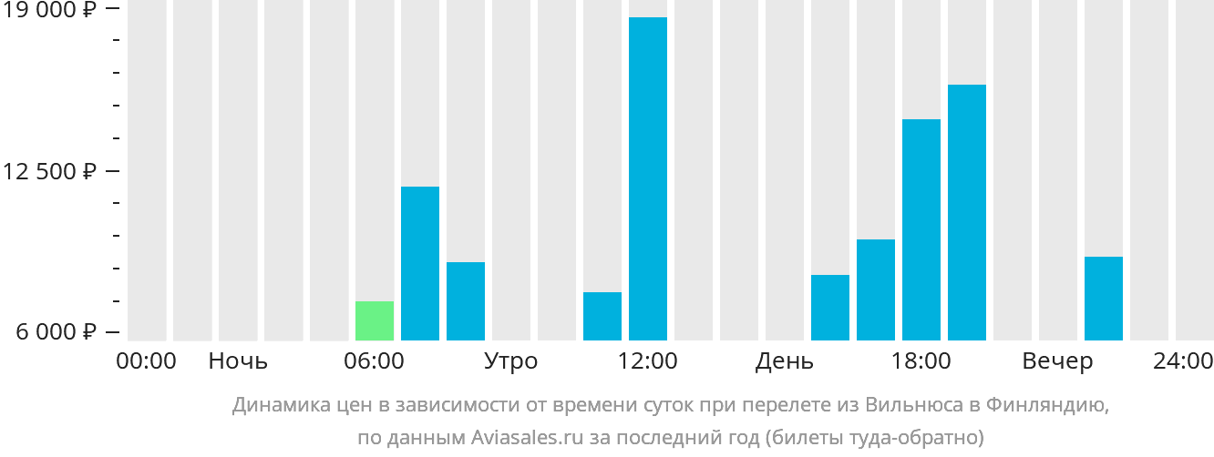 Динамика цен в зависимости от времени вылета из Вильнюса в Финляндию