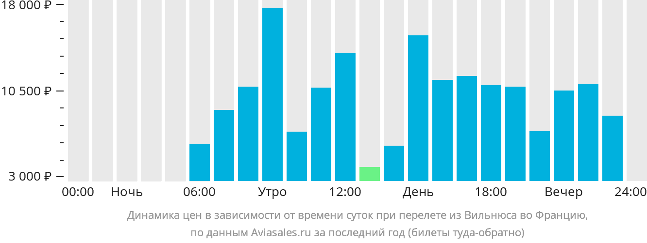 Динамика цен в зависимости от времени вылета из Вильнюса во Францию