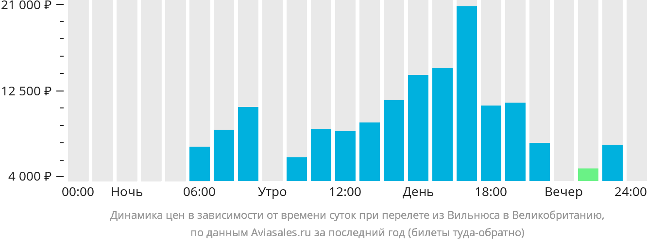 Динамика цен в зависимости от времени вылета из Вильнюса в Великобританию