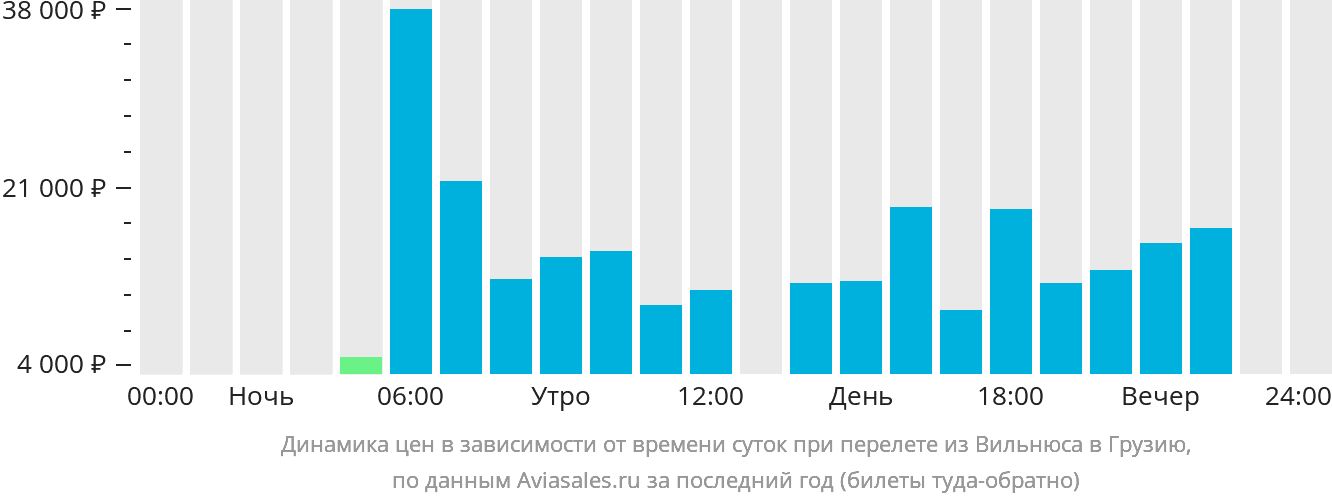 Динамика цен в зависимости от времени вылета из Вильнюса в Грузию