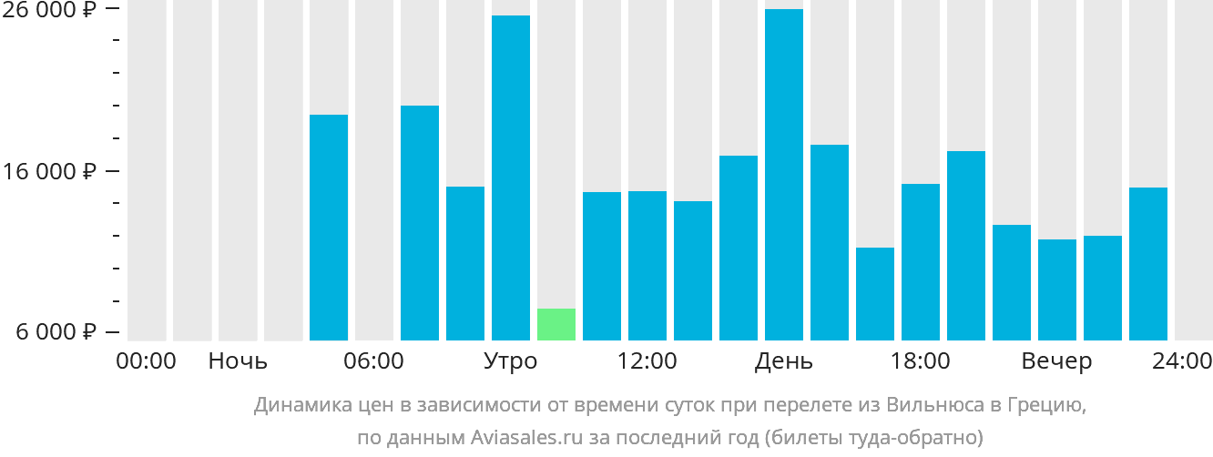 Динамика цен в зависимости от времени вылета из Вильнюса в Грецию