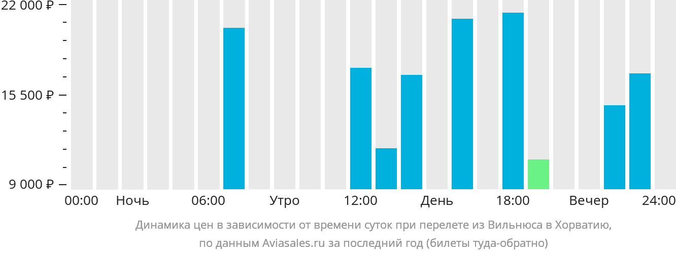 Динамика цен в зависимости от времени вылета из Вильнюса в Хорватию