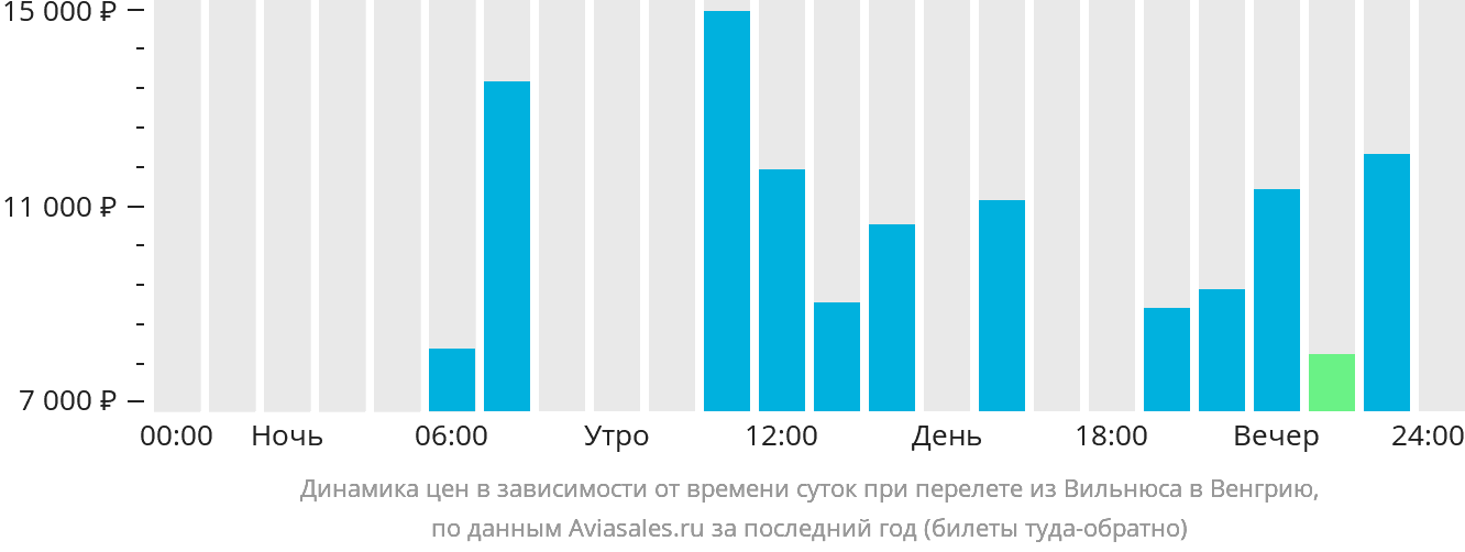 Динамика цен в зависимости от времени вылета из Вильнюса в Венгрию
