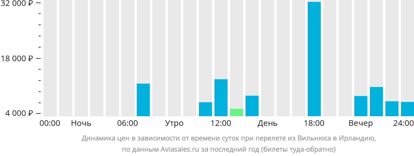 Динамика цен в зависимости от времени вылета из Вильнюса в Ирландию