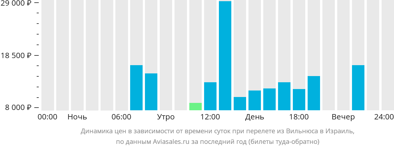 Динамика цен в зависимости от времени вылета из Вильнюса в Израиль