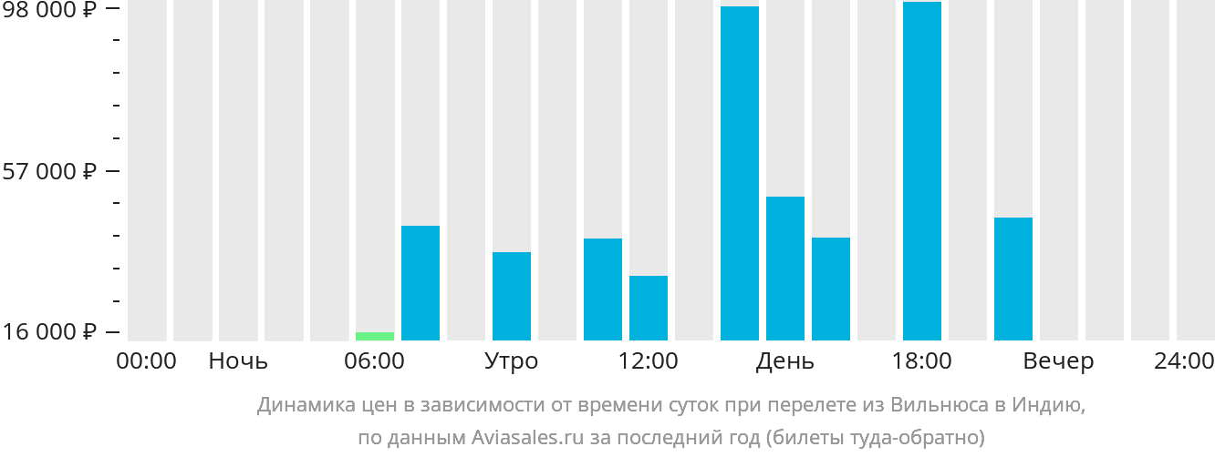 Динамика цен в зависимости от времени вылета из Вильнюса в Индию