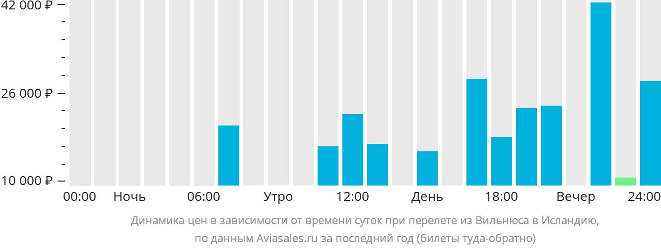 Динамика цен в зависимости от времени вылета из Вильнюса в Исландию