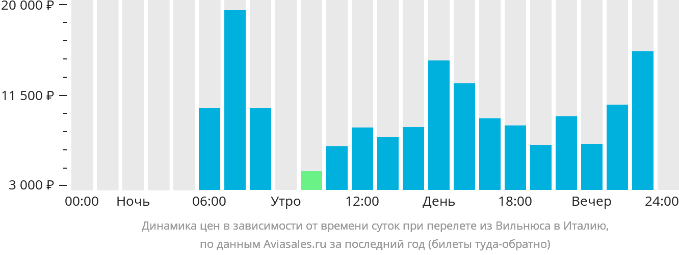 Динамика цен в зависимости от времени вылета из Вильнюса в Италию