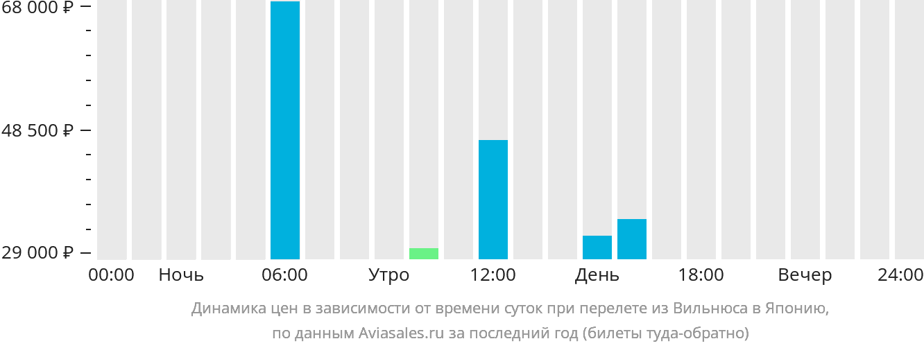 Динамика цен в зависимости от времени вылета из Вильнюса в Японию