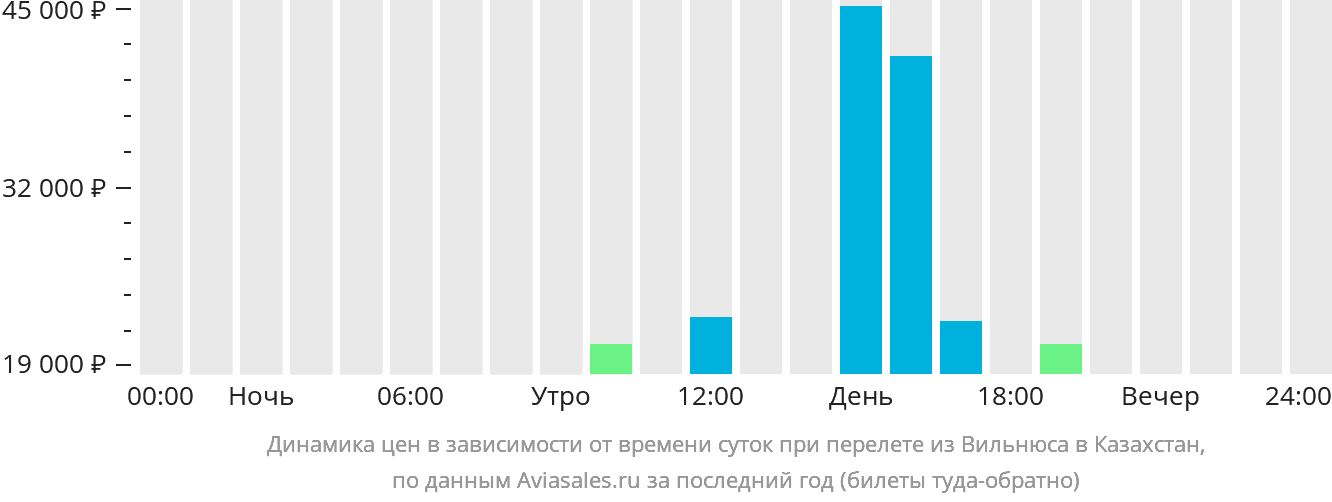 Динамика цен в зависимости от времени вылета из Вильнюса в Казахстан