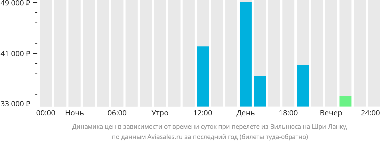 Динамика цен в зависимости от времени вылета из Вильнюса на Шри-Ланку