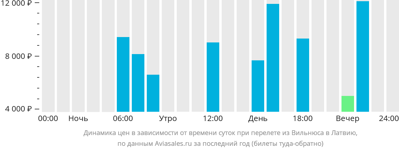Динамика цен в зависимости от времени вылета из Вильнюса в Латвию