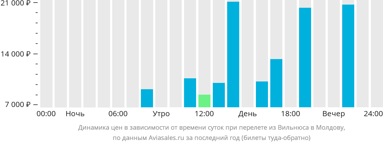 Динамика цен в зависимости от времени вылета из Вильнюса в Молдову