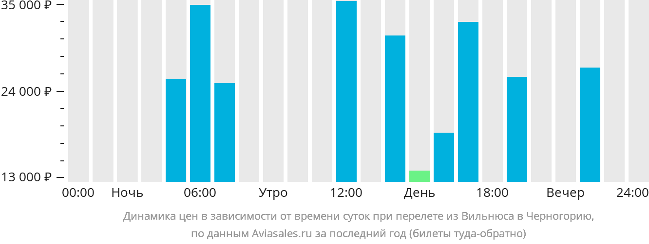 Динамика цен в зависимости от времени вылета из Вильнюса в Черногорию