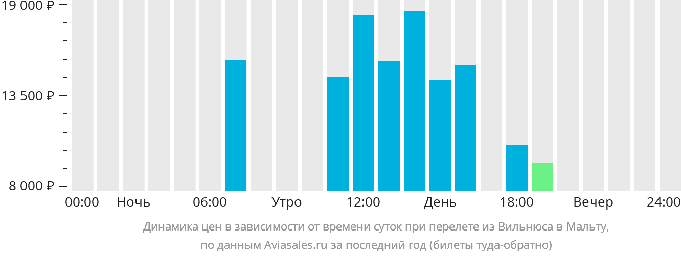 Динамика цен в зависимости от времени вылета из Вильнюса на Мальту