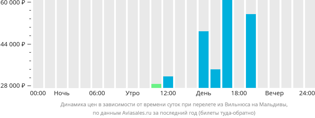 Динамика цен в зависимости от времени вылета из Вильнюса на Мальдивы