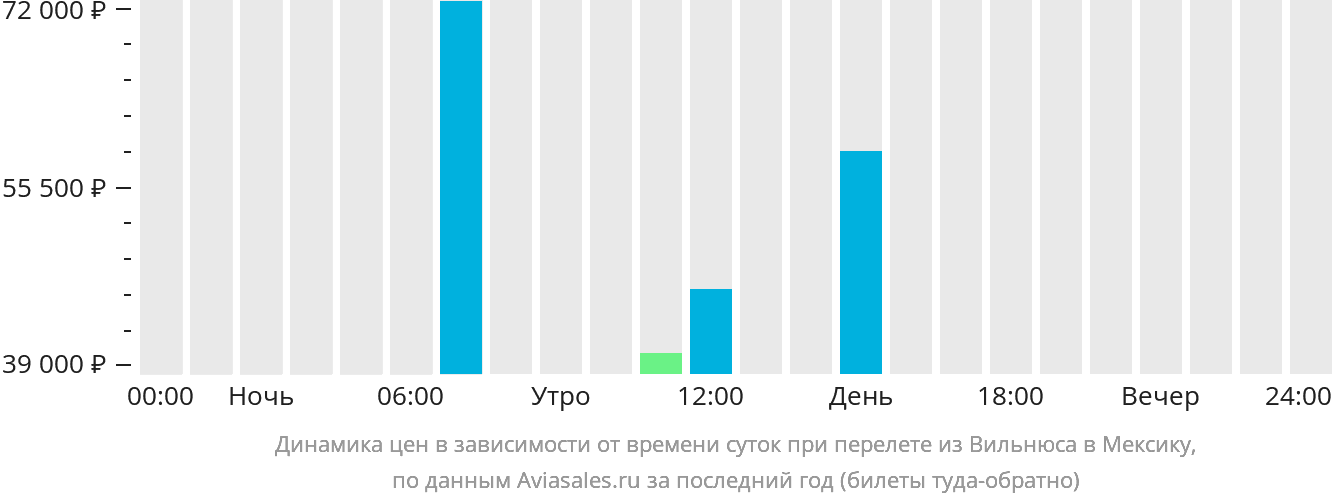 Динамика цен в зависимости от времени вылета из Вильнюса в Мексику