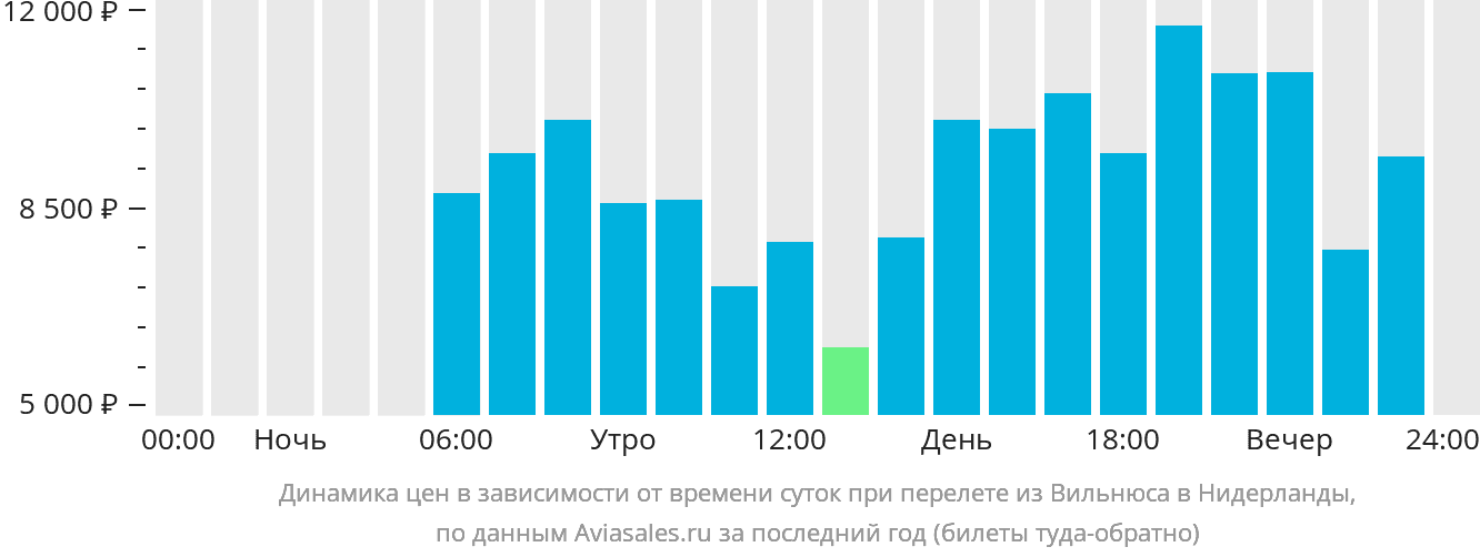 Динамика цен в зависимости от времени вылета из Вильнюса в Нидерланды