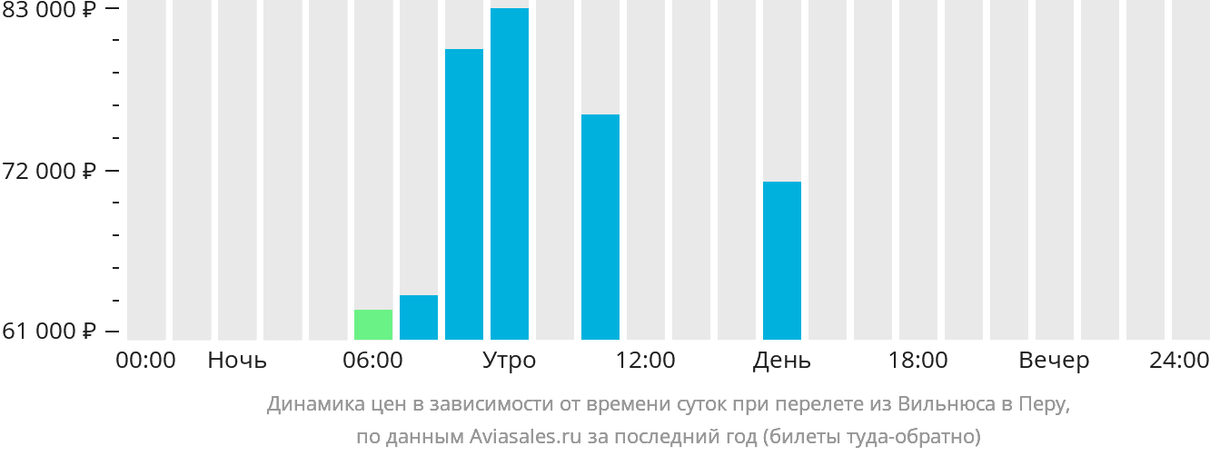 Динамика цен в зависимости от времени вылета из Вильнюса в Перу