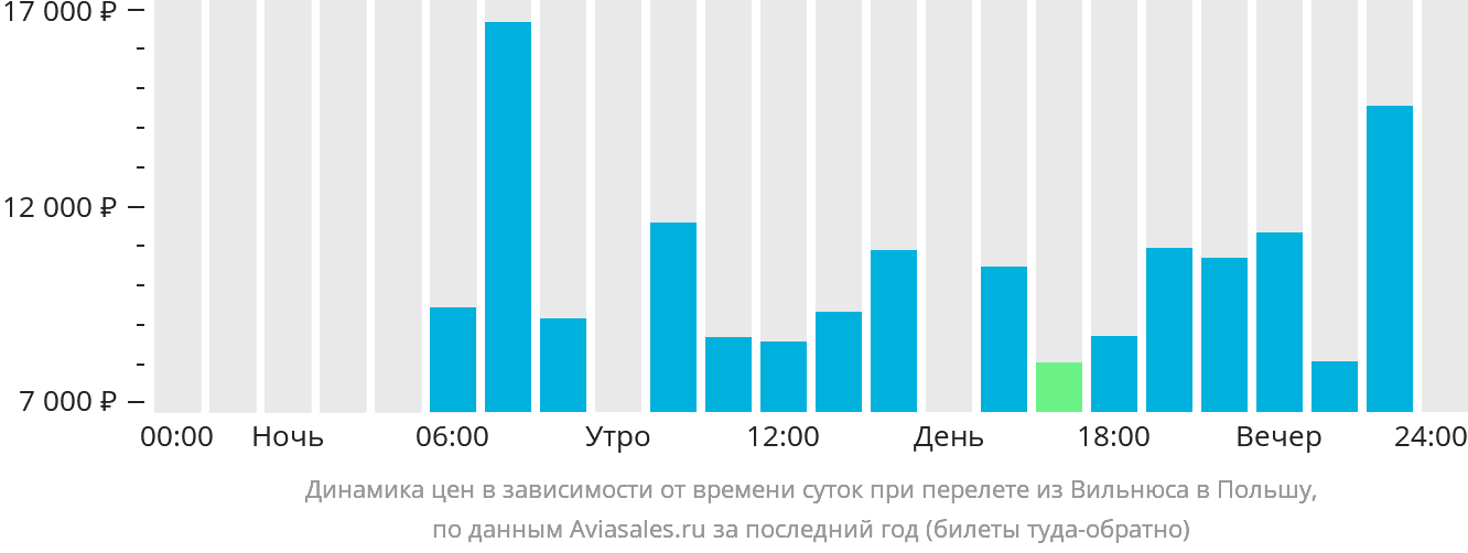 Динамика цен в зависимости от времени вылета из Вильнюса в Польшу
