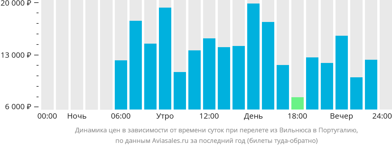 Динамика цен в зависимости от времени вылета из Вильнюса в Португалию
