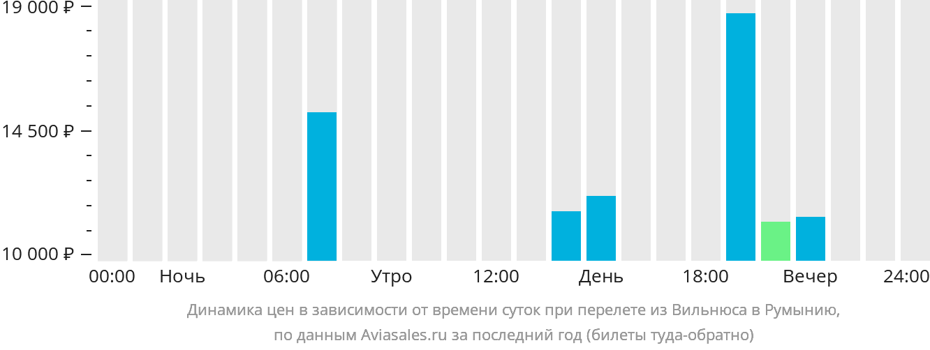 Динамика цен в зависимости от времени вылета из Вильнюса в Румынию