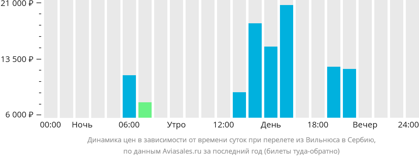 Динамика цен в зависимости от времени вылета из Вильнюса в Сербию