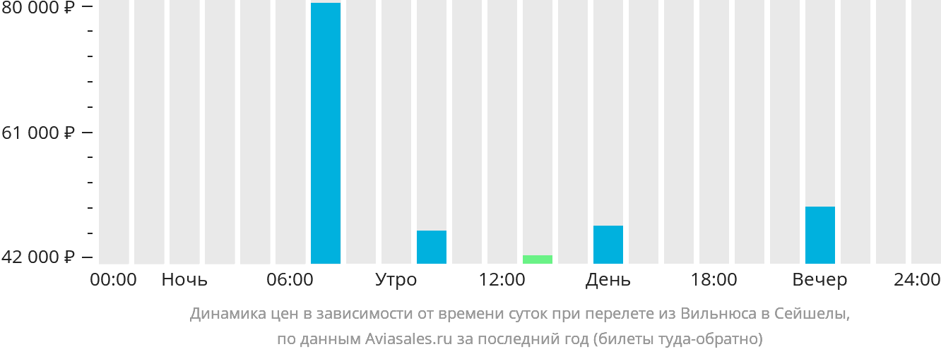 Динамика цен в зависимости от времени вылета из Вильнюса в Сейшелы