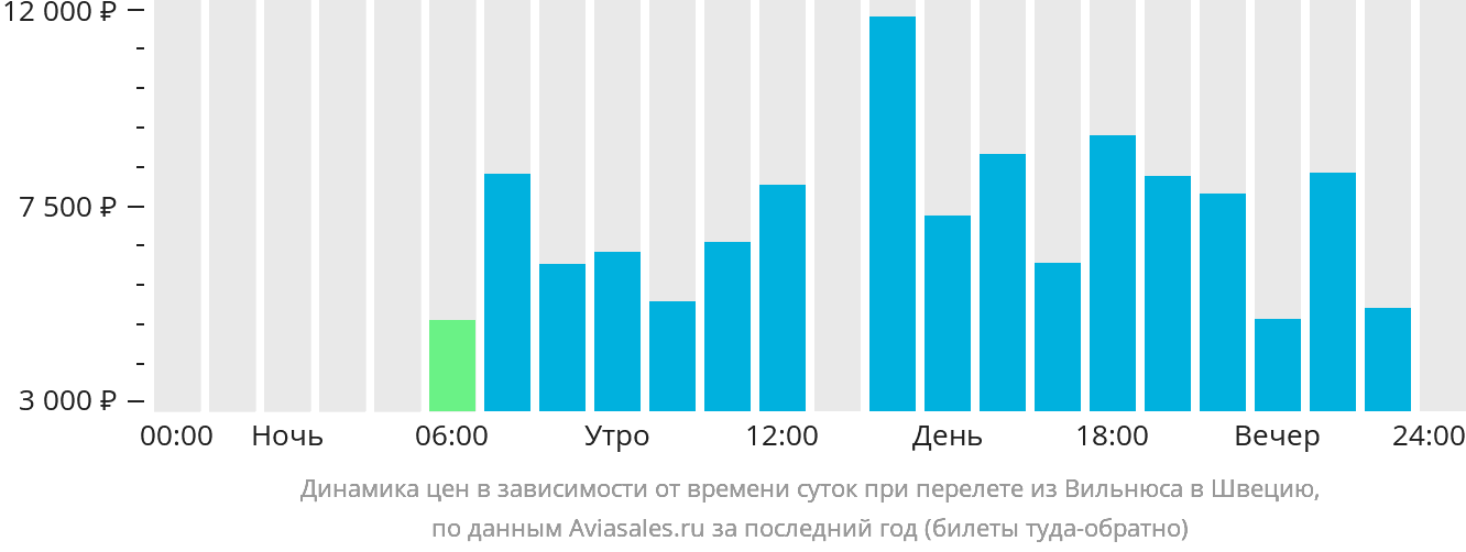 Динамика цен в зависимости от времени вылета из Вильнюса в Швецию