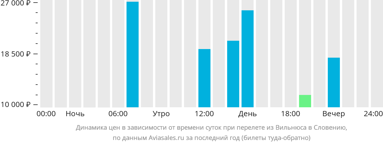 Динамика цен в зависимости от времени вылета из Вильнюса в Словению