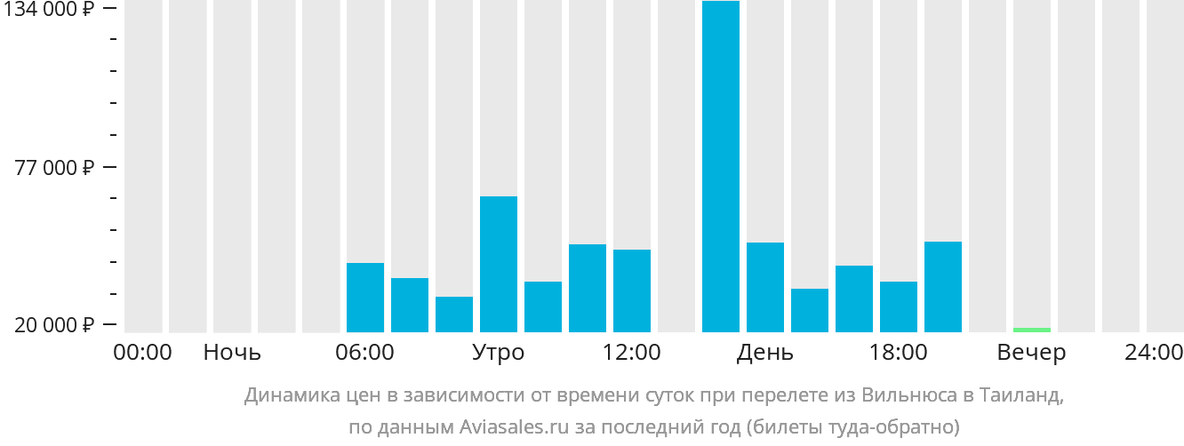 Динамика цен в зависимости от времени вылета из Вильнюса в Таиланд