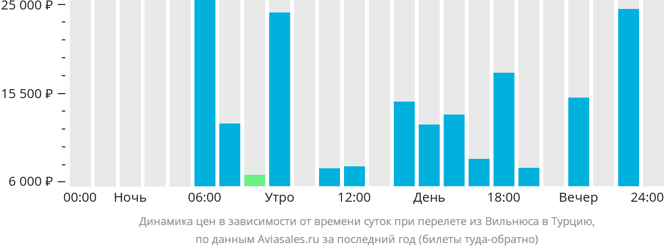 Динамика цен в зависимости от времени вылета из Вильнюса в Турцию