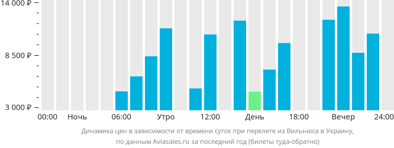 Динамика цен в зависимости от времени вылета из Вильнюса в Украину