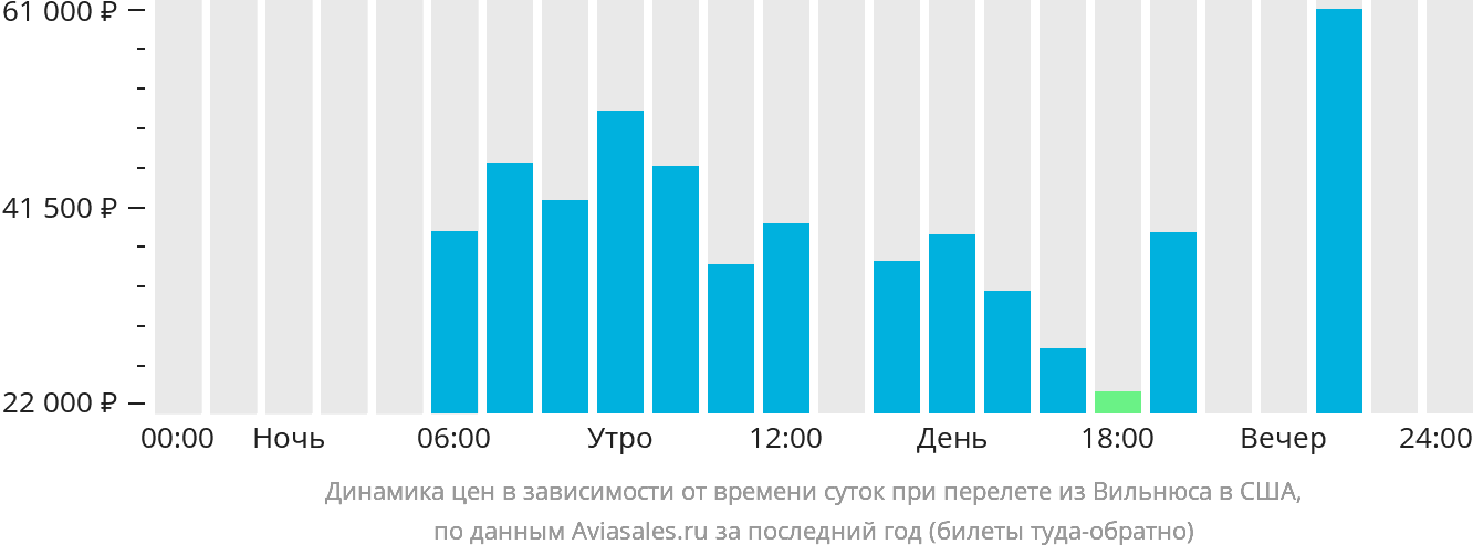 Динамика цен в зависимости от времени вылета из Вильнюса в США