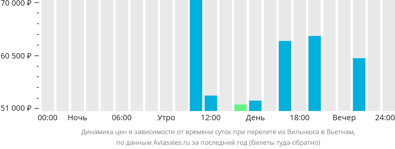 Динамика цен в зависимости от времени вылета из Вильнюса в Вьетнам