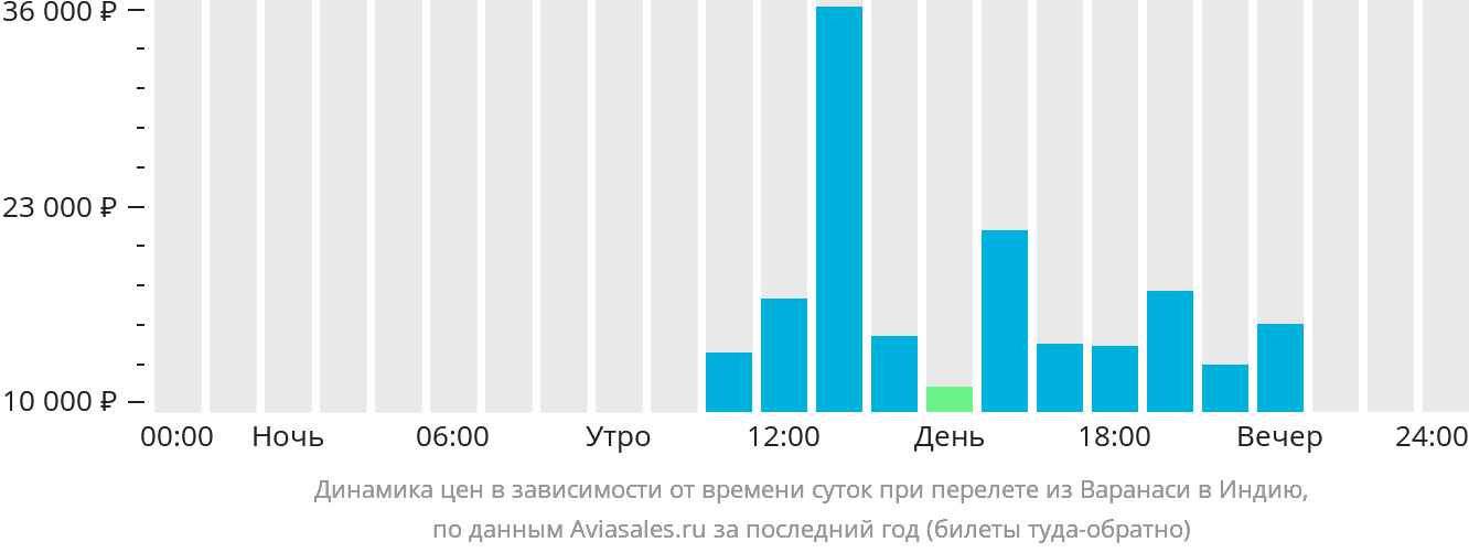 Динамика цен в зависимости от времени вылета из Варанаси в Индию