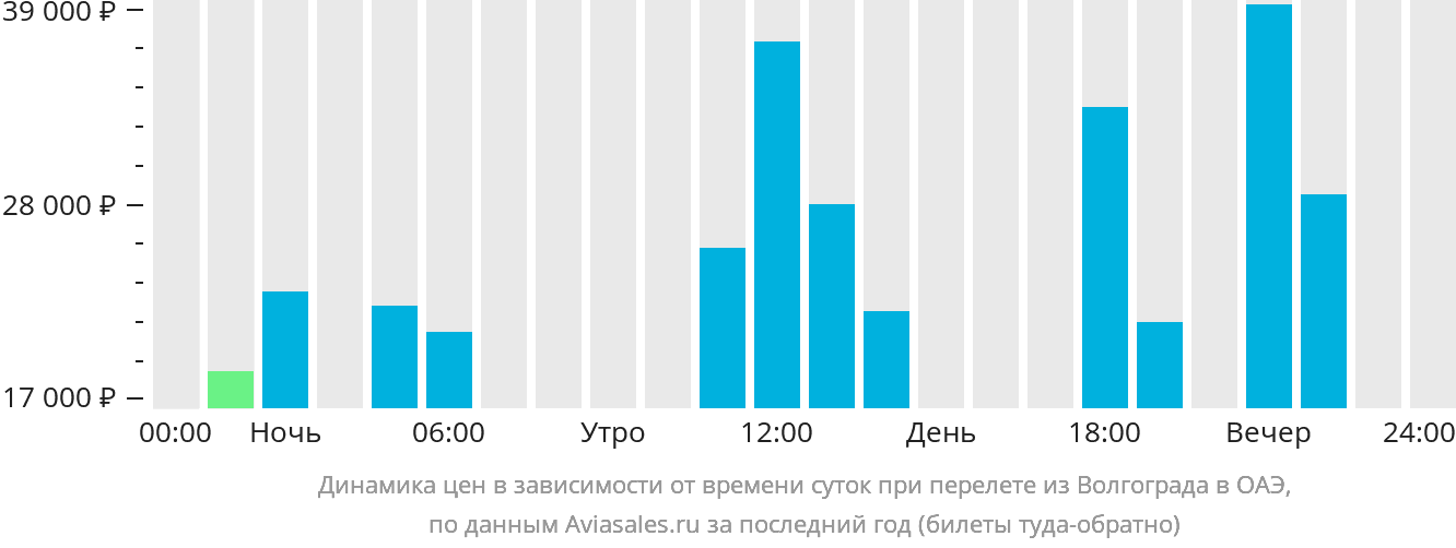 Динамика цен в зависимости от времени вылета из Волгограда в ОАЭ