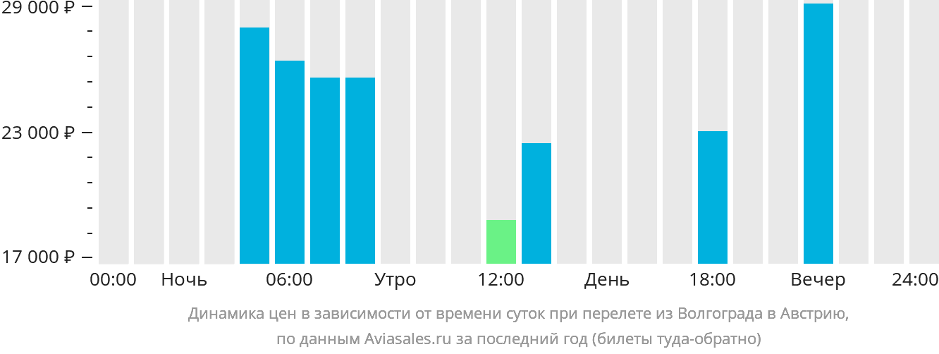 Динамика цен в зависимости от времени вылета из Волгограда в Австрию