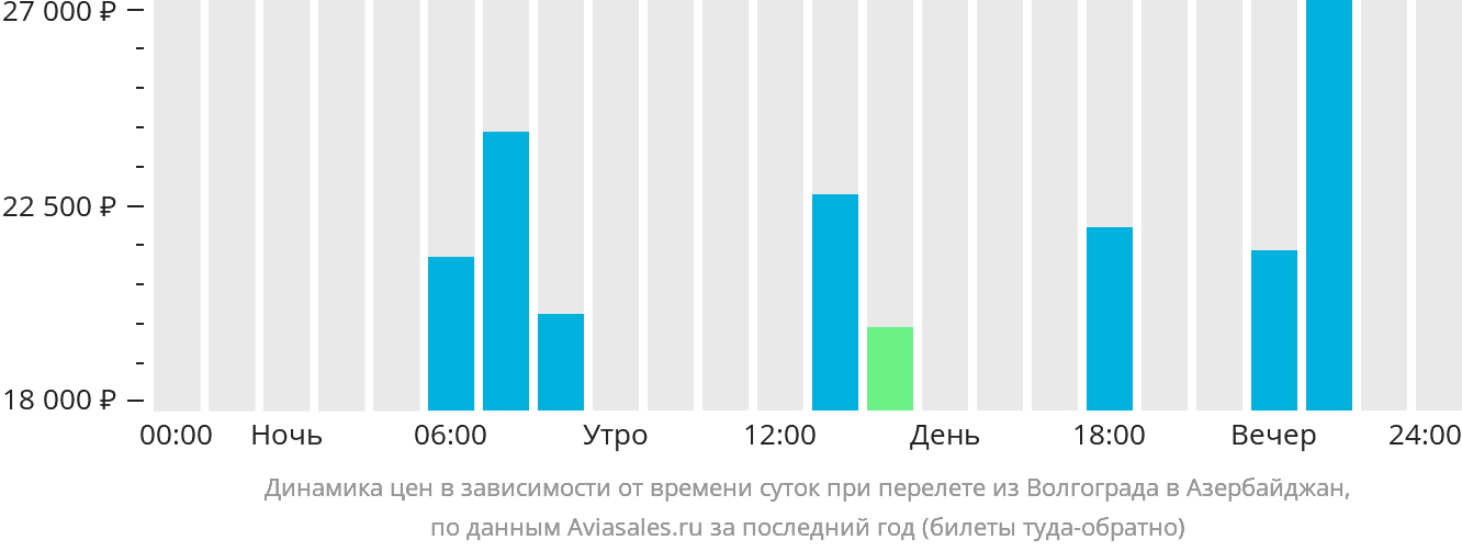 Динамика цен в зависимости от времени вылета из Волгограда в Азербайджан