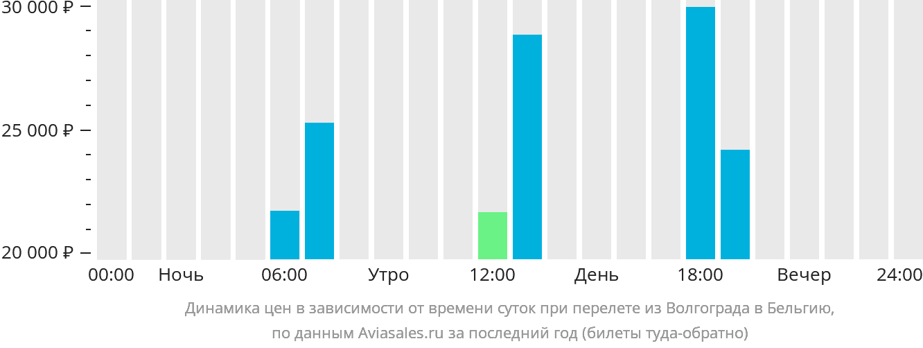 Динамика цен в зависимости от времени вылета из Волгограда в Бельгию