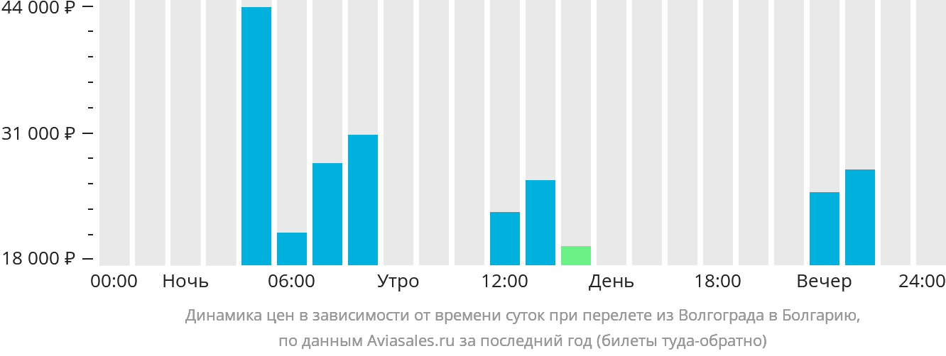 Динамика цен в зависимости от времени вылета из Волгограда в Болгарию