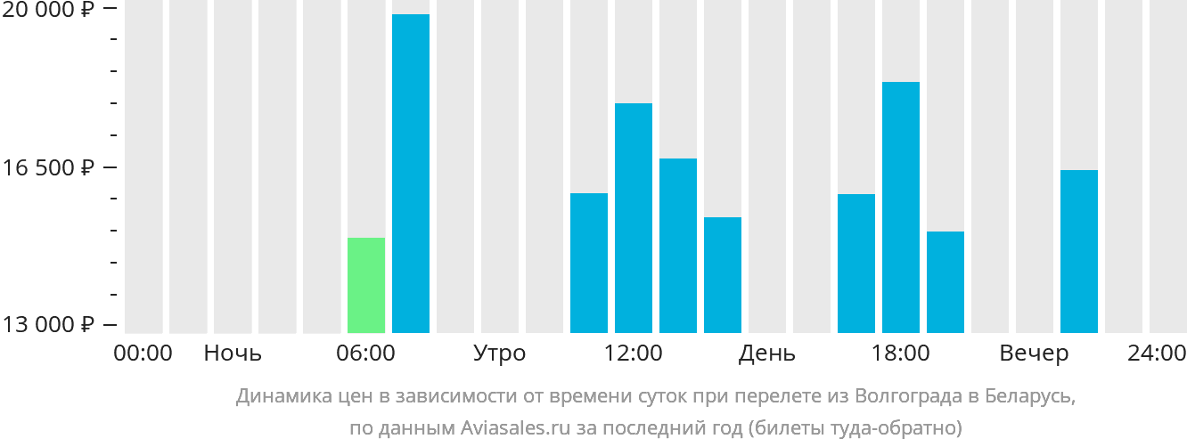 Динамика цен в зависимости от времени вылета из Волгограда в Беларусь