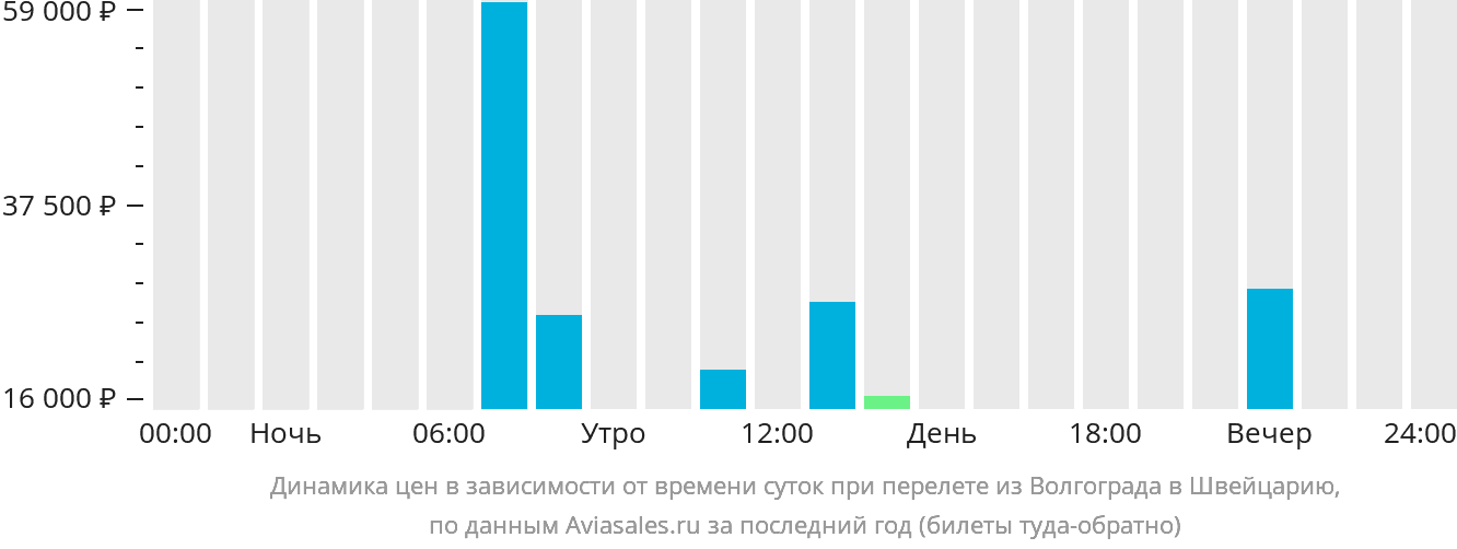 Динамика цен в зависимости от времени вылета из Волгограда в Швейцарию