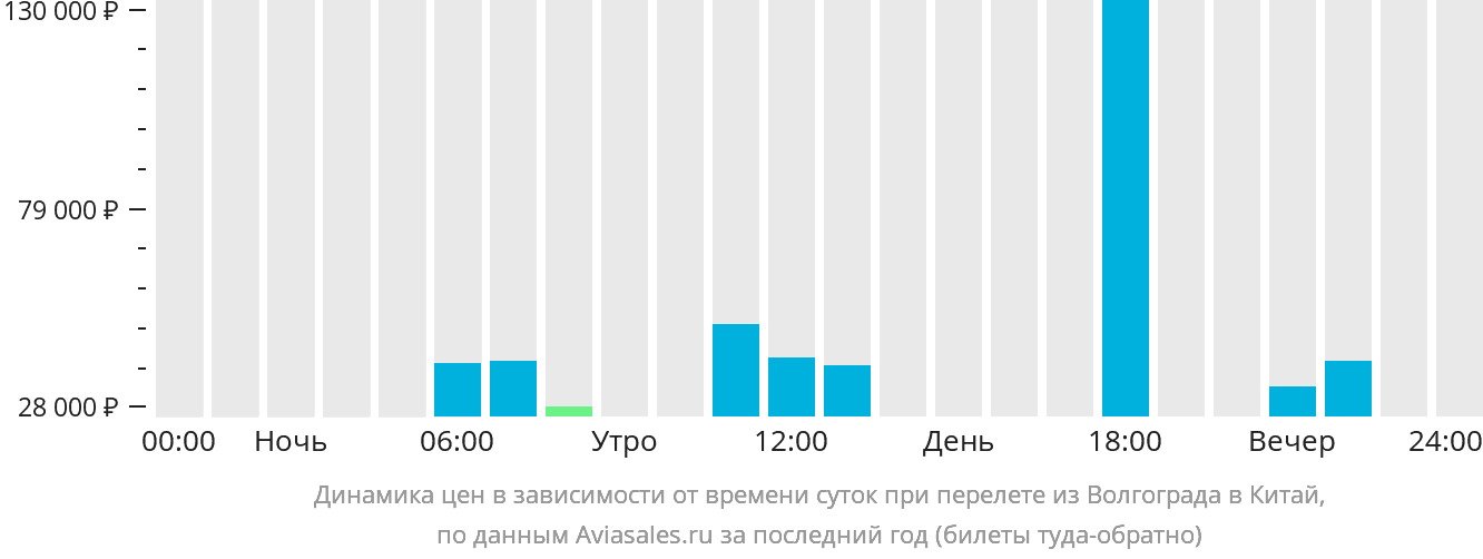 Динамика цен в зависимости от времени вылета из Волгограда в Китай