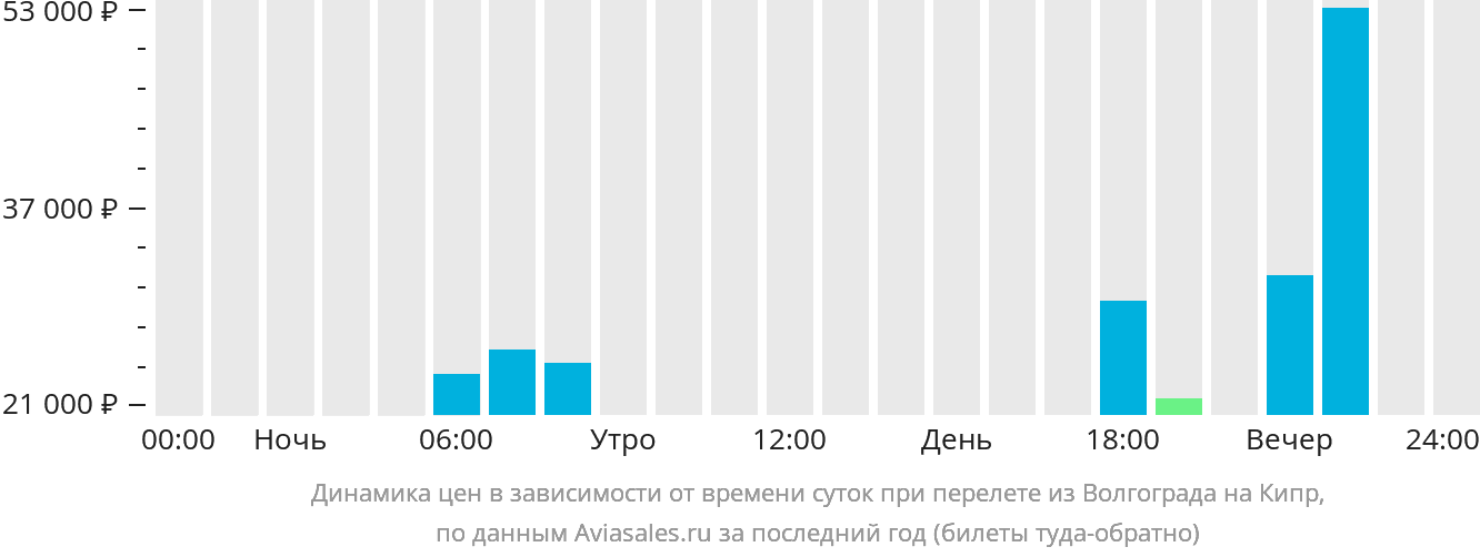 Динамика цен в зависимости от времени вылета из Волгограда на Кипр