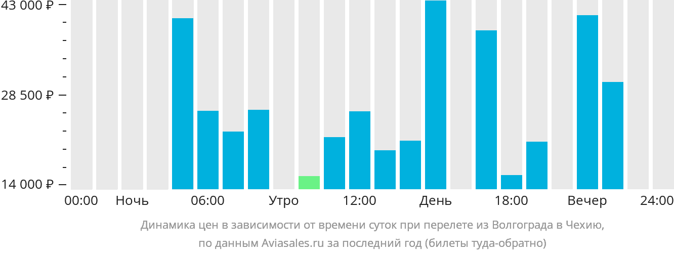 Динамика цен в зависимости от времени вылета из Волгограда в Чехию